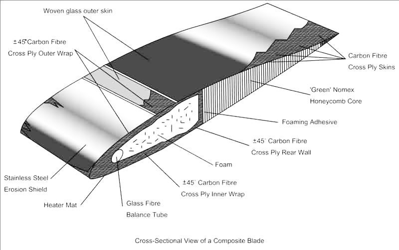 Understanding the rotary wing