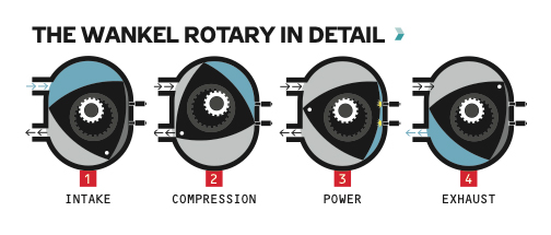 The Wankle Rotary in detail