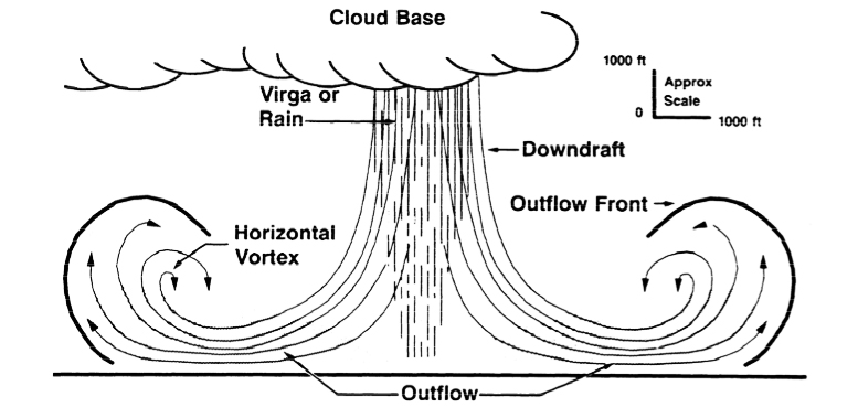 Wind shear phenomenon