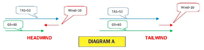 Diagram A