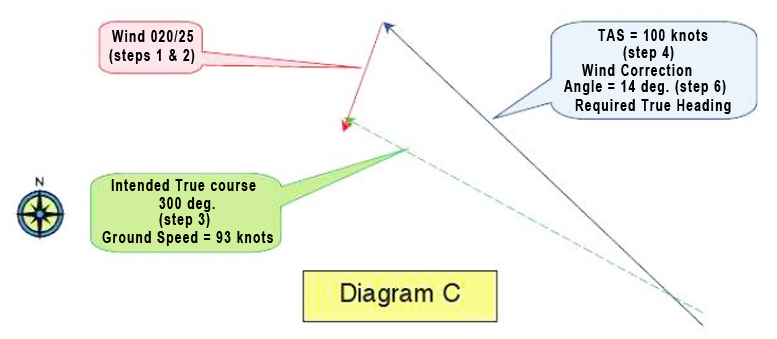 Diagram C