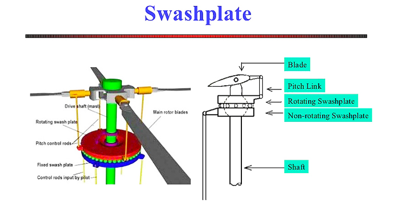 Helicopter dynamics swashplate