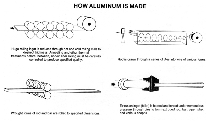 How aluminum is made