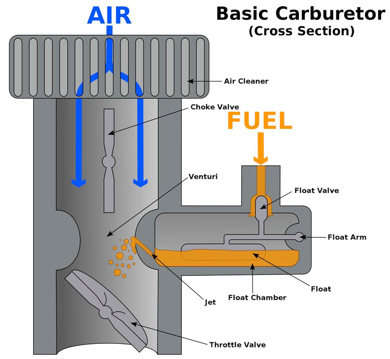 basic carburetor function