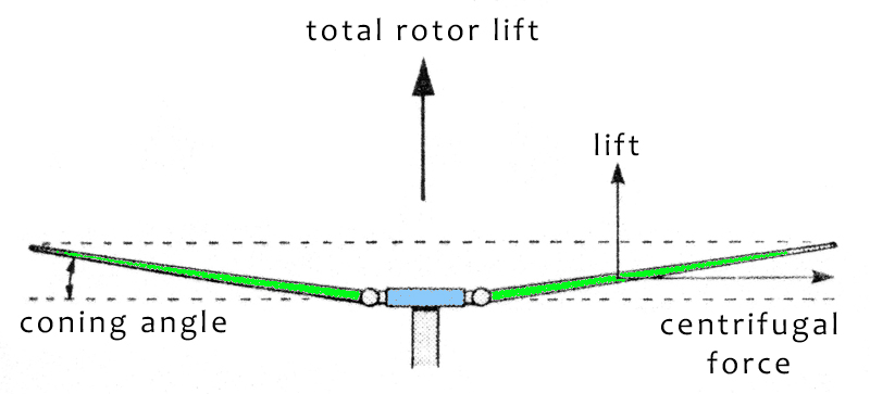 helicopter rotor disc coning angle