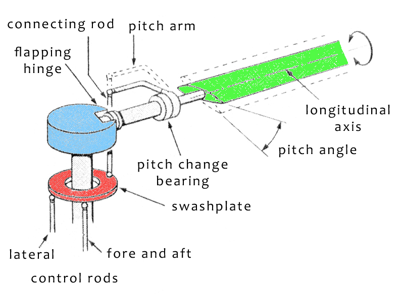 helicopter rotorblade pitch control