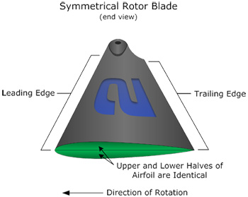 symetrical rotorblade