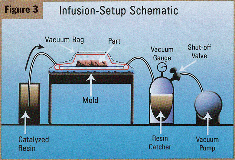 composite vacuum infusion setup schematic