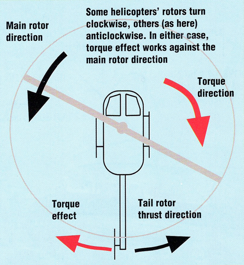 how it works helicopter torque