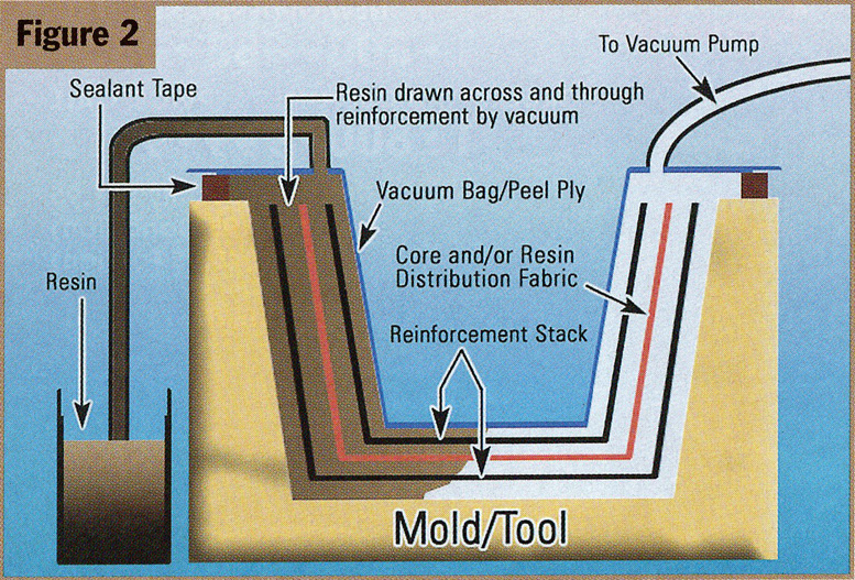 vacuum infusion mold