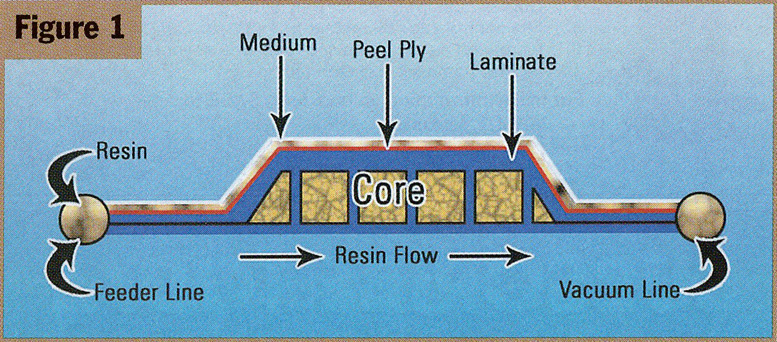 vacuum infusion resin flow