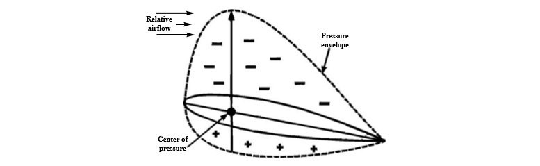 center of pressure