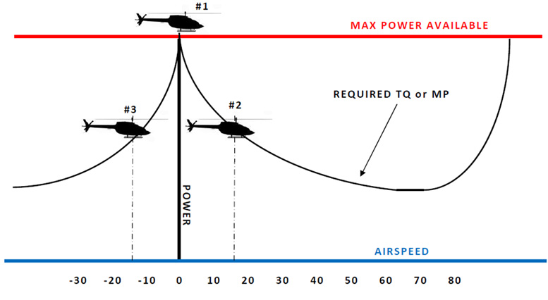 transition autorotations