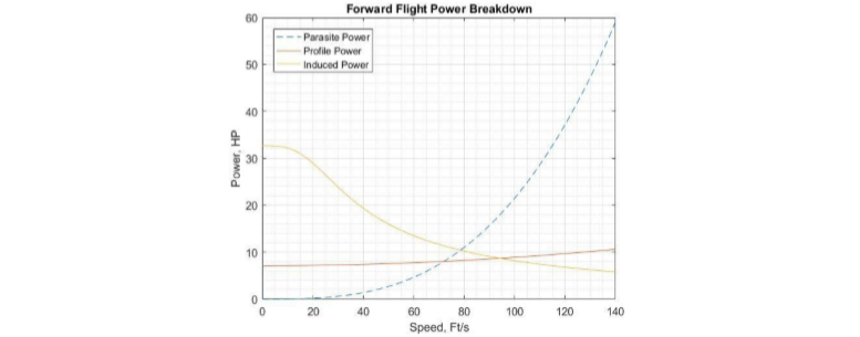 forward flight parameters