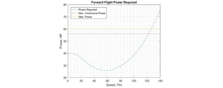 forward flight power requirements