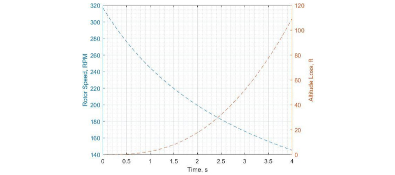 helicopter rotor speed