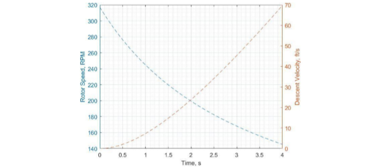 main rotor rpm chart