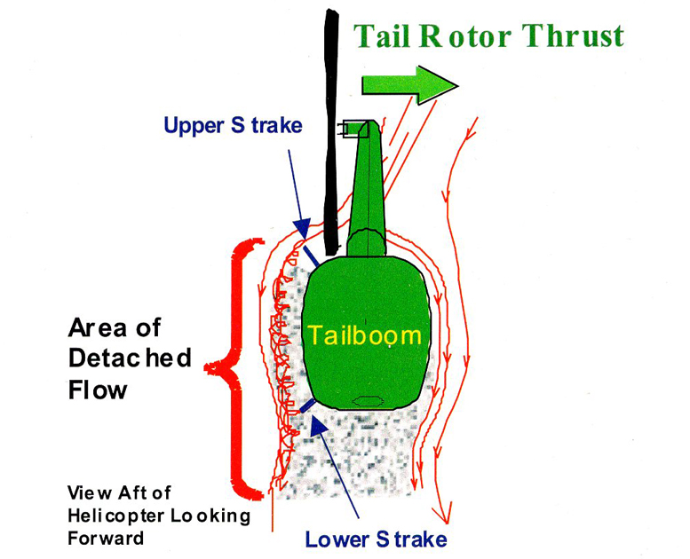 helicopter strake effects