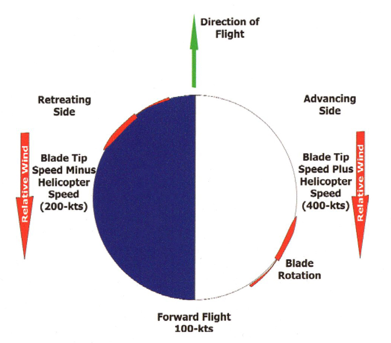 helicopter rotor lift characteristics