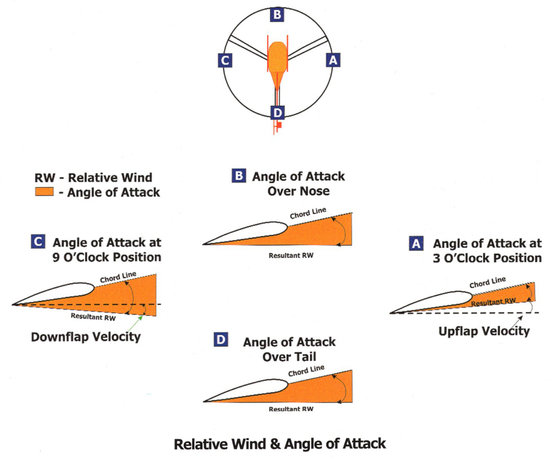 rotorbblade angle of attack